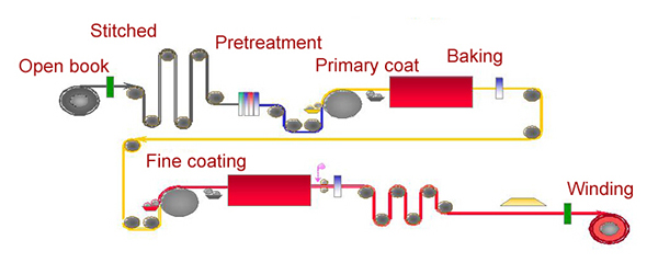 MCL Process